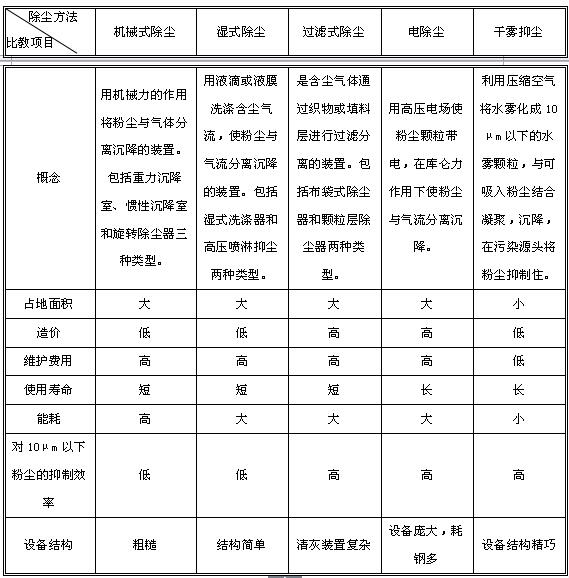 除尘法比较分析表