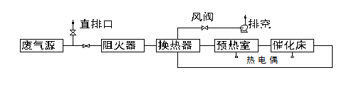 <b>催化燃烧设备</b>装置工艺图