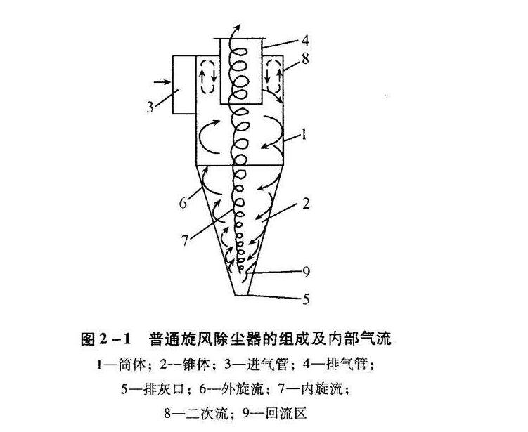 <b>旋风除尘器</b>的结构图